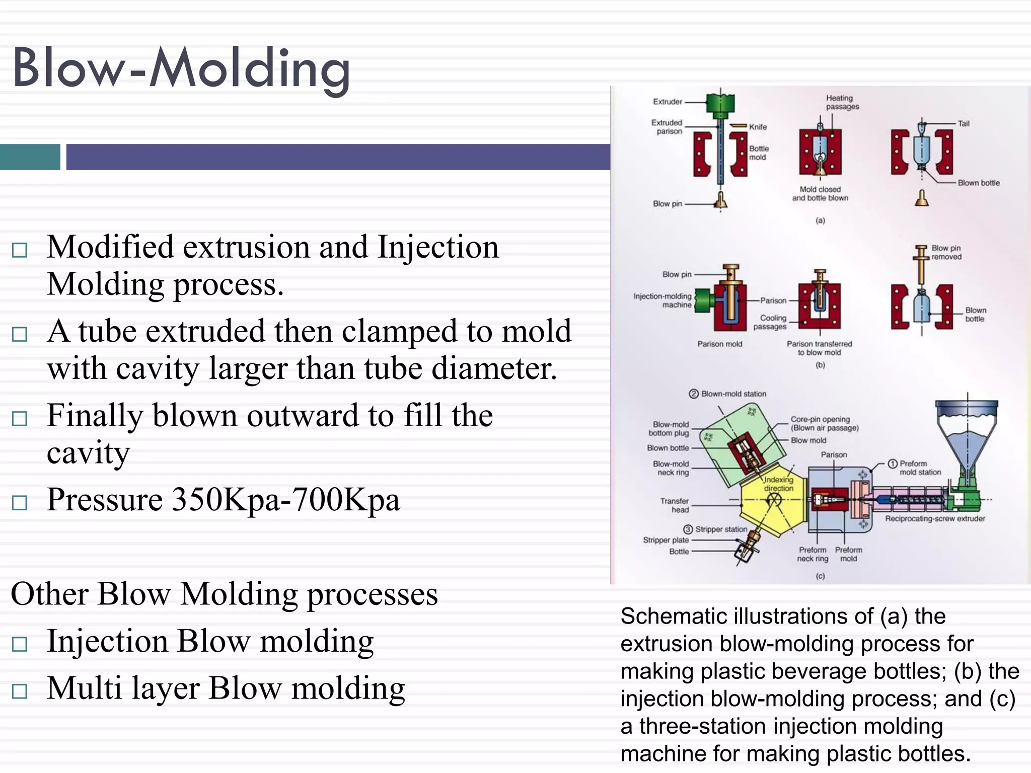 Blow-Molding








Modified extrusion and Injection
Molding process.
A tube extruded then clamped to mold
with cavity larger than tube diameter.
Finally blown outward to fill the
cavity
Pressure 350Kpa-700Kpa

Other Blow Molding processes
 Injection Blow molding
 Multi layer Blow molding

Schematic illustrations of (a) the
extrusion blow-molding process for
making plastic beverage bottles; (b) the
injection blow-molding process; and (c)
a three-station injection molding
machine for making plastic bottles.

 