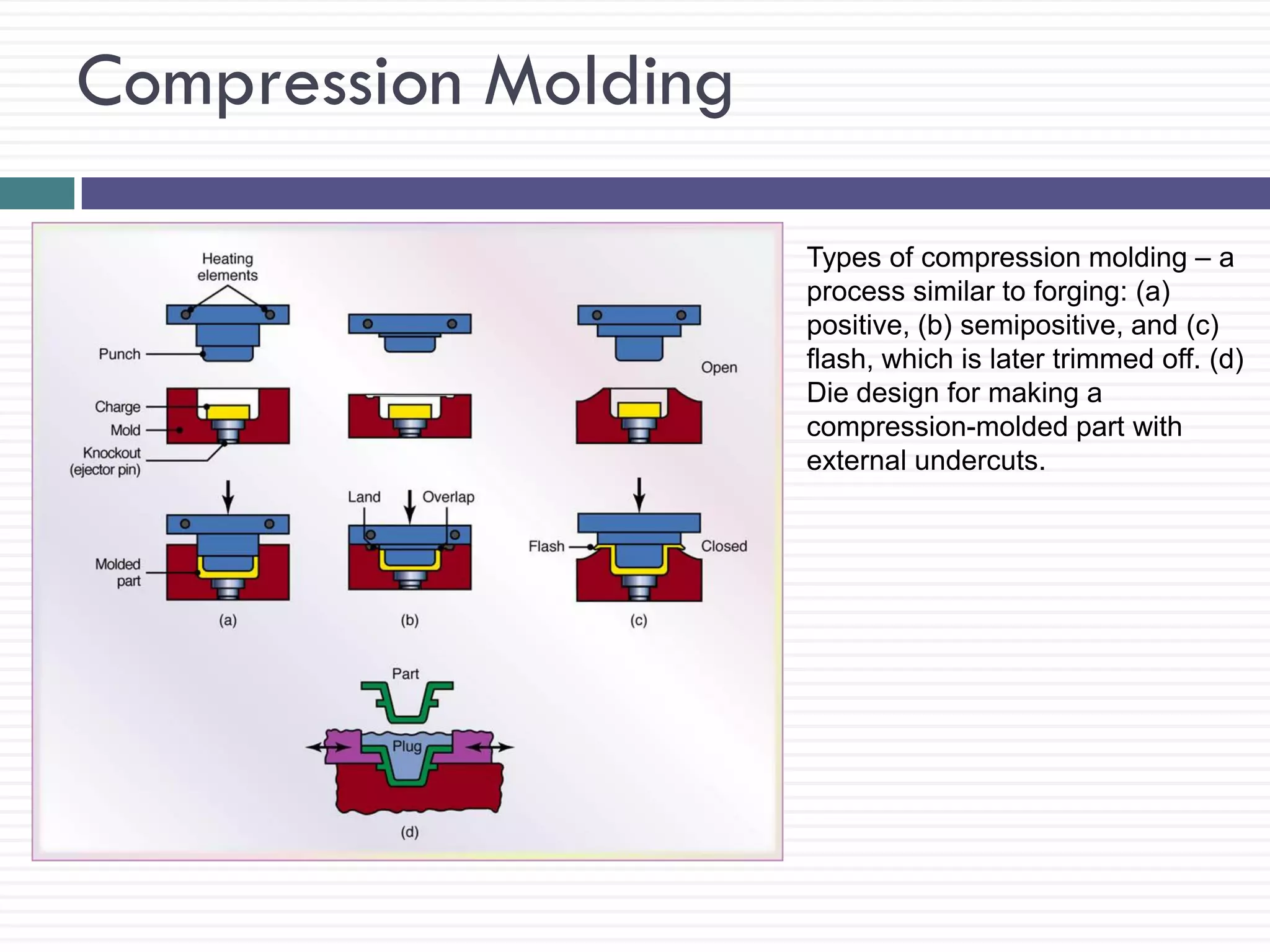 Compression Molding
Types of compression molding – a
process similar to forging: (a)
positive, (b) semipositive, and (c)
flash, which is later trimmed off. (d)
Die design for making a
compression-molded part with
external undercuts.

 