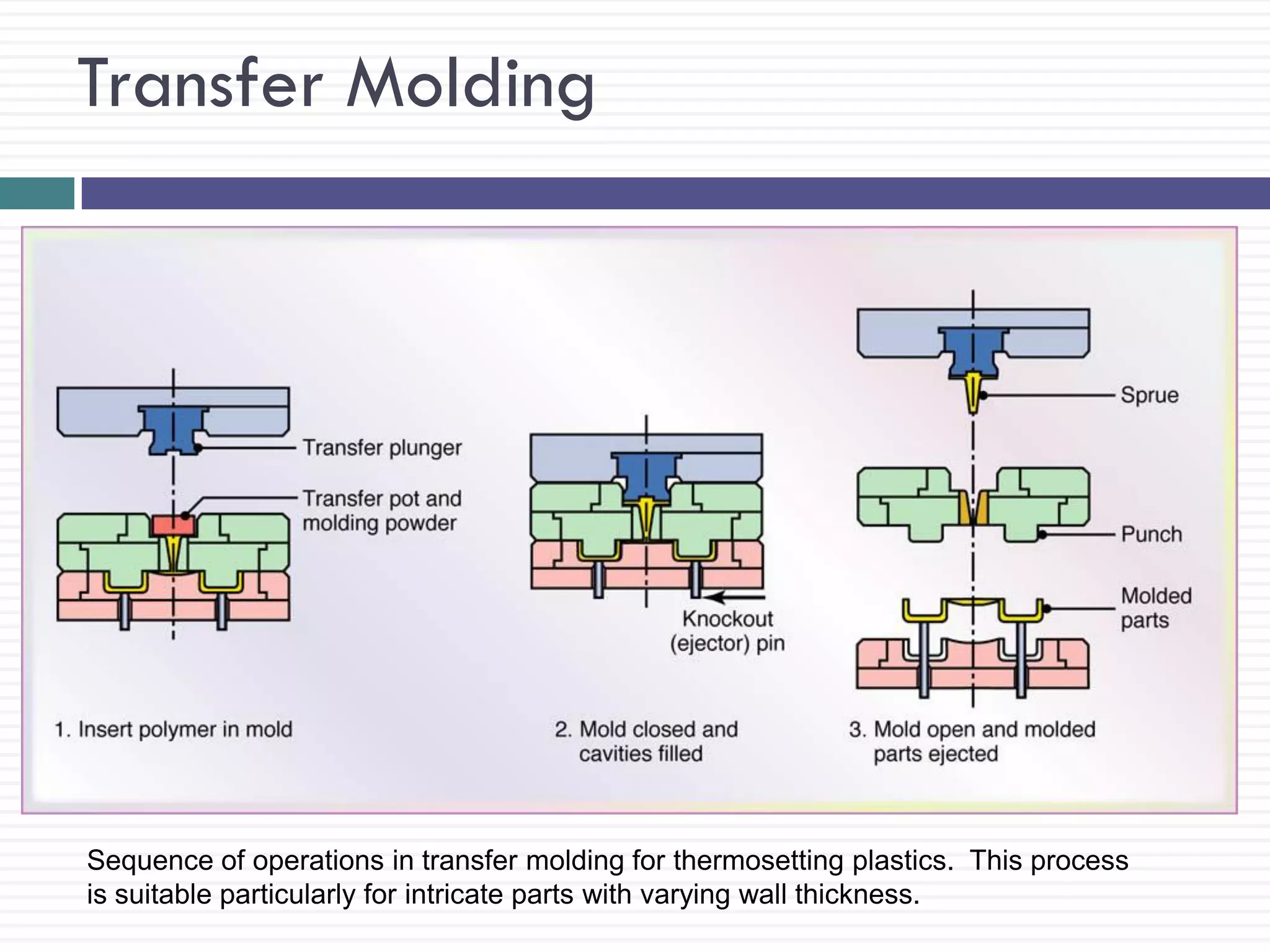 Transfer Molding

Sequence of operations in transfer molding for thermosetting plastics. This process
is suitable particularly for intricate parts with varying wall thickness.

 