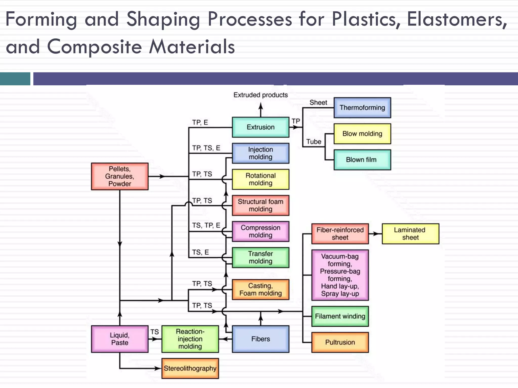 Forming and Shaping Processes for Plastics, Elastomers,
and Composite Materials

 