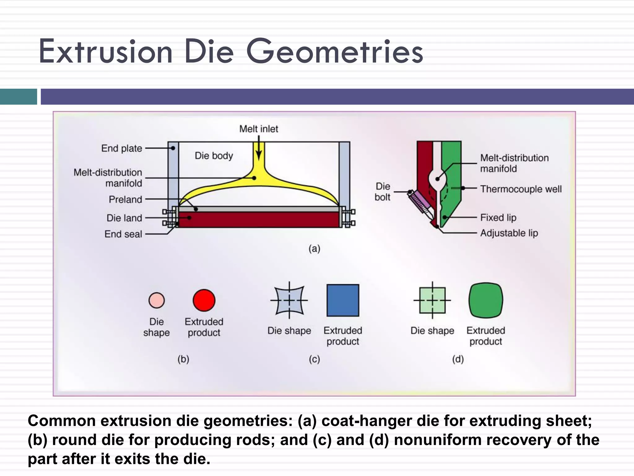 Extrusion Die Geometries

Common extrusion die geometries: (a) coat-hanger die for extruding sheet;
(b) round die for producing rods; and (c) and (d) nonuniform recovery of the
part after it exits the die.

 