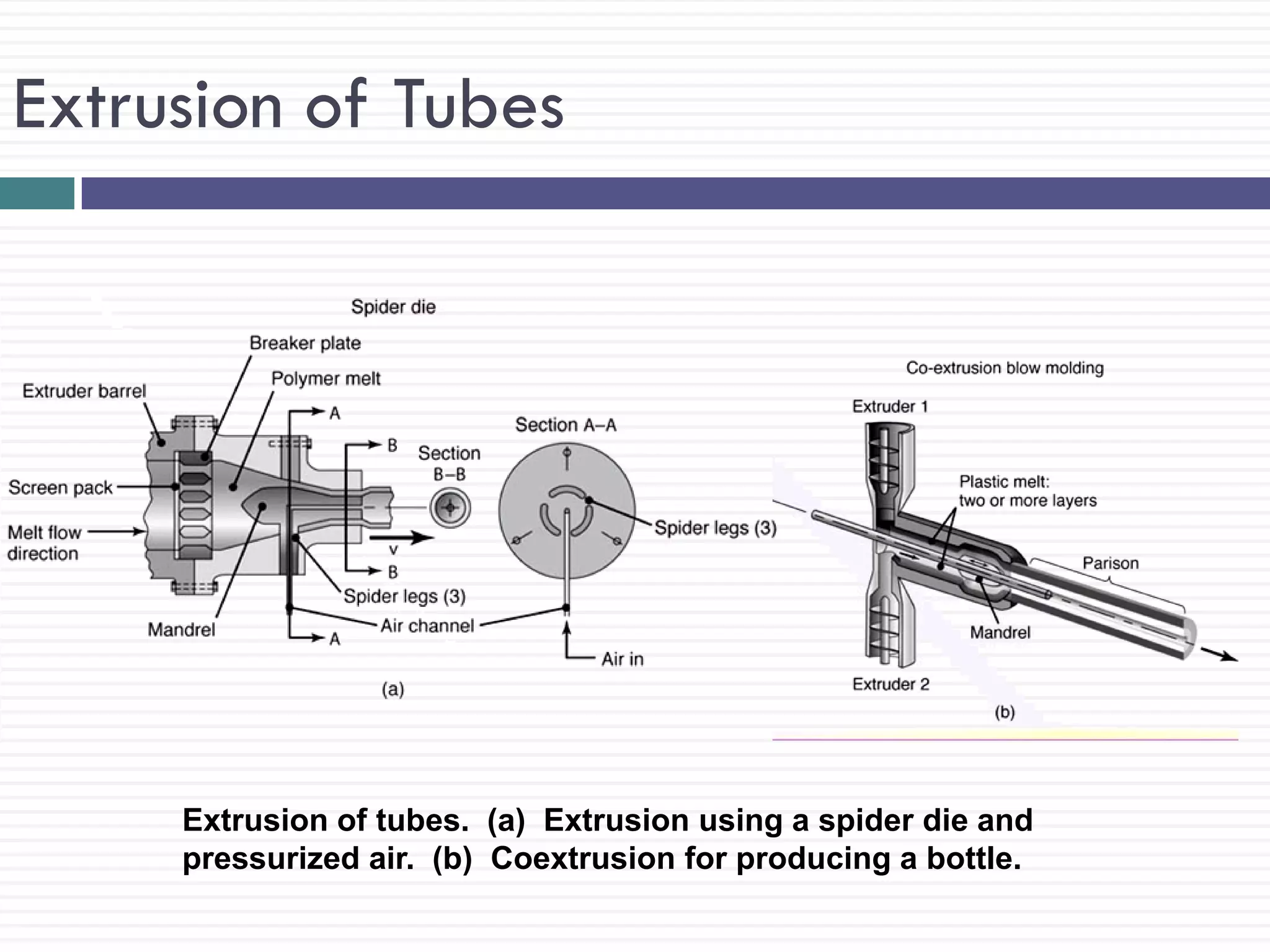 Extrusion of Tubes

Extrusion of tubes. (a) Extrusion using a spider die and
pressurized air. (b) Coextrusion for producing a bottle.

 