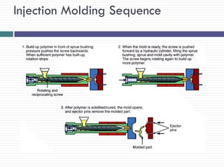 Injection Molding Sequence

 