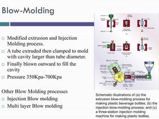 Blow-Molding








Modified extrusion and Injection
Molding process.
A tube extruded then clamped to mold
with cavity larger than tube diameter.
Finally blown outward to fill the
cavity
Pressure 350Kpa-700Kpa

Other Blow Molding processes
 Injection Blow molding
 Multi layer Blow molding

Schematic illustrations of (a) the
extrusion blow-molding process for
making plastic beverage bottles; (b) the
injection blow-molding process; and (c)
a three-station injection molding
machine for making plastic bottles.

 