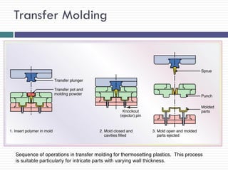 Transfer Molding

Sequence of operations in transfer molding for thermosetting plastics. This process
is suitable particularly for intricate parts with varying wall thickness.

 