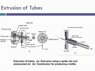 Extrusion of Tubes

Extrusion of tubes. (a) Extrusion using a spider die and
pressurized air. (b) Coextrusion for producing a bottle.

 