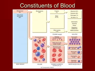 Constituents of BloodConstituents of Blood
 