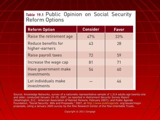 Copyright © 2011 CengageCopyright © 2011 Cengage
Source: Knowledge Networks, survey of a nationally representative sample of 1,514 adults age twenty-oneSource: Knowledge Networks, survey of a nationally representative sample of 1,514 adults age twenty-one
and older, conducted January 19–29, 2007, as reported inand older, conducted January 19–29, 2007, as reported in Retirement Security Survey ReportRetirement Security Survey Report
(Washington, D.C.: American Association of Retired(Washington, D.C.: American Association of Retired Persons, February 2007); and Public AgendaPersons, February 2007); and Public Agenda
Foundation, “Social Security: Bills and Proposals,” 2007, atFoundation, “Social Security: Bills and Proposals,” 2007, at http://www.publicagendahttp://www.publicagenda. org/issues/major. org/issues/major
proposals, citing a January 2005 survey by the Pew Research Center of the Pew Charitable Trusts.proposals, citing a January 2005 survey by the Pew Research Center of the Pew Charitable Trusts.
 