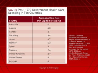 Copyright © 2011 CengageCopyright © 2011 Cengage
Source: LaurenceSource: Laurence
Kotlilkoff and ChristianKotlilkoff and Christian
Hagist, National Bureau ofHagist, National Bureau of
Economic Research,Economic Research,
Working paper no. 11833,Working paper no. 11833,
2005, reporting OECD2005, reporting OECD
data and roundeddata and rounded
averages for the periodaverages for the period
1970–2002, as1970–2002, as
cited in National Centercited in National Center
for Policy Analysis,for Policy Analysis, HealthHealth
Care Spending TrendsCare Spending Trends,,
2004, table 1.2004, table 1.
 