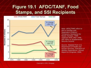 Figure 19.1 AFDC/TANF, FoodFigure 19.1 AFDC/TANF, Food
Stamps, and SSI RecipientsStamps, and SSI Recipients
1975-20061975-2006
Copyright © 2011 CengageCopyright © 2011 Cengage
Note: AFDC/TANF refers toNote: AFDC/TANF refers to
Aid to Families withAid to Families with
Dependent Children/Dependent Children/
Temporary Assistance forTemporary Assistance for
Needy Families; TANFNeedy Families; TANF
replaced AFDC after 1996.replaced AFDC after 1996.
SSI refers to SupplementalSSI refers to Supplemental
Security Income.Security Income.
Source: Adapted from U.S.Source: Adapted from U.S.
Department of Health andDepartment of Health and
Human Services,Human Services, Indicators ofIndicators of
Welfare Dependence: AnnualWelfare Dependence: Annual
Report to CongressReport to Congress, 2006., 2006.
 