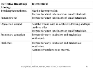 Copyright © 2013, 2009, 2005, 2001, 1997, 1993 by Saunders, an imprint of Elsevier Inc. 27
Ineffective Breathing:
Etiology
Interventions
Tension pneumothorax Needle decompression
Prepare for chest tube insertion on affected side.
Pneumothorax Prepare for chest tube insertion on affected side.
Open chest wound Seal the wound with an occlusive dressing and tape
on three sides.
Prepare for chest tube insertion on affected side.
Pulmonary contusion Prepare for early intubation and mechanical
ventilation.
Flail chest Prepare for early intubation and mechanical
ventilation.
Administer analgesics as ordered.
 
