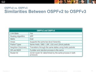 Presentation_ID 42© 2008 Cisco Systems, Inc. All rights reserved. Cisco Confidential
OSPFv2 vs. OSPFv3
Similarities Betwee...