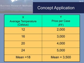 19-17
Concept Application
X
Average Temperature
(Celsius)
Y
Price per Case
(FF)
12 2,000
16 3,000
20 4,000
24 5,000
Mean =...