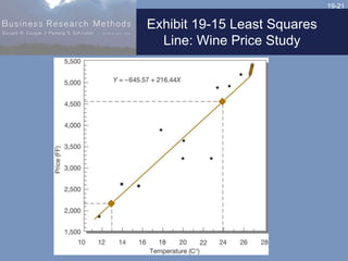 19-21
Exhibit 19-15 Least Squares
Line: Wine Price Study
 