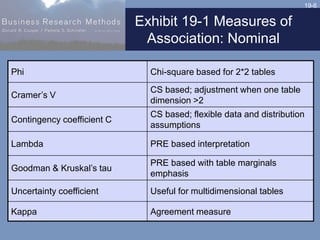 19-6
Exhibit 19-1 Measures of
Association: Nominal
Phi Chi-square based for 2*2 tables
Cramer’s V
CS based; adjustment whe...