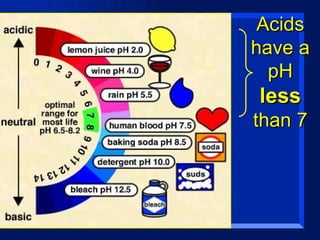 Acids have a pH  less   than 7 
