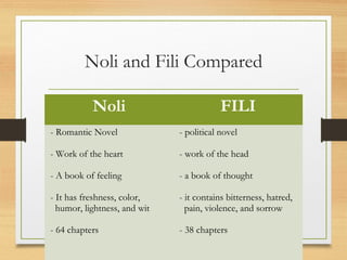 Noli and Fili Compared 
Noli FILI 
- Romantic Novel 
- Work of the heart 
- A book of feeling 
- It has freshness, color, 
humor, lightness, and wit 
- 64 chapters 
- political novel 
- work of the head 
- a book of thought 
- it contains bitterness, hatred, 
pain, violence, and sorrow 
- 38 chapters 
 