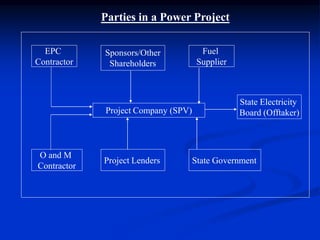 Parties in a Power Project
EPC
Contractor
Sponsors/Other
Shareholders
Fuel
Supplier
State Electricity
Board (Offtaker)Project Company (SPV)
O and M
Contractor
Project Lenders State Government
 