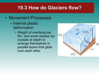 19.3 How do Glaciers flow? Movement Processes Internal plastic deformation Weight of overlying ice, firn, and snow causes ice crystals at depth to arrange themselves in parallel layers that glide over each other 