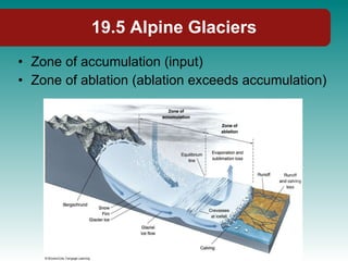19.5 Alpine Glaciers Zone of accumulation (input) Zone of ablation (ablation exceeds accumulation) 
