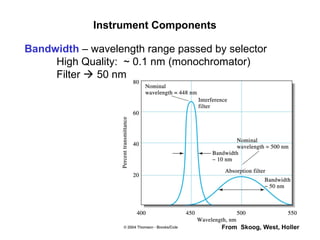 Instrument Components
Bandwidth – wavelength range passed by selector
High Quality: ~ 0.1 nm (monochromator)
Filter  50 nm
From Skoog, West, Holler
 