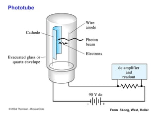 Phototube
From Skoog, West, Holler
 