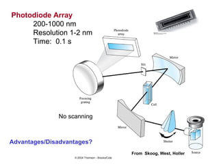 Photodiode Array
200-1000 nm
Resolution 1-2 nm
Time: 0.1 s
No scanning
From Skoog, West, Holler
Advantages/Disadvantages?
 