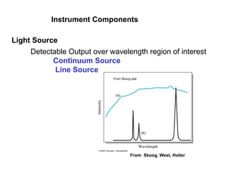 Instrument Components
Light Source
Detectable Output over wavelength region of interest
Continuum Source
Line Source
From Skoog etal
From Skoog, West, Holler
 