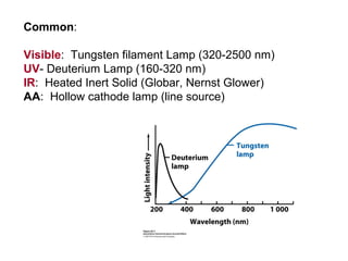 Common:
Visible: Tungsten filament Lamp (320-2500 nm)
UV- Deuterium Lamp (160-320 nm)
IR: Heated Inert Solid (Globar, Nernst Glower)
AA: Hollow cathode lamp (line source)
 