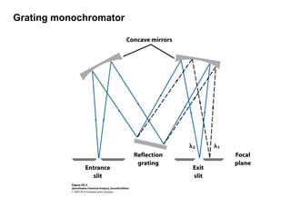 Grating monochromator
 
