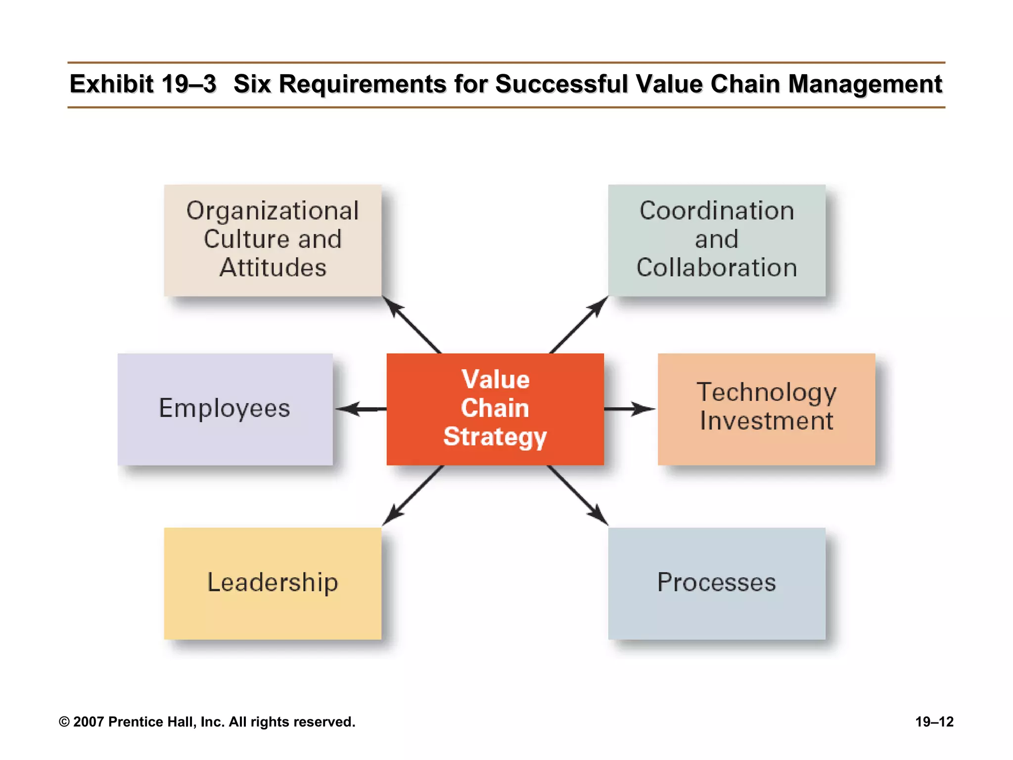 Exhibit 19–3 Six Requirements for Successful Value Chain Management 