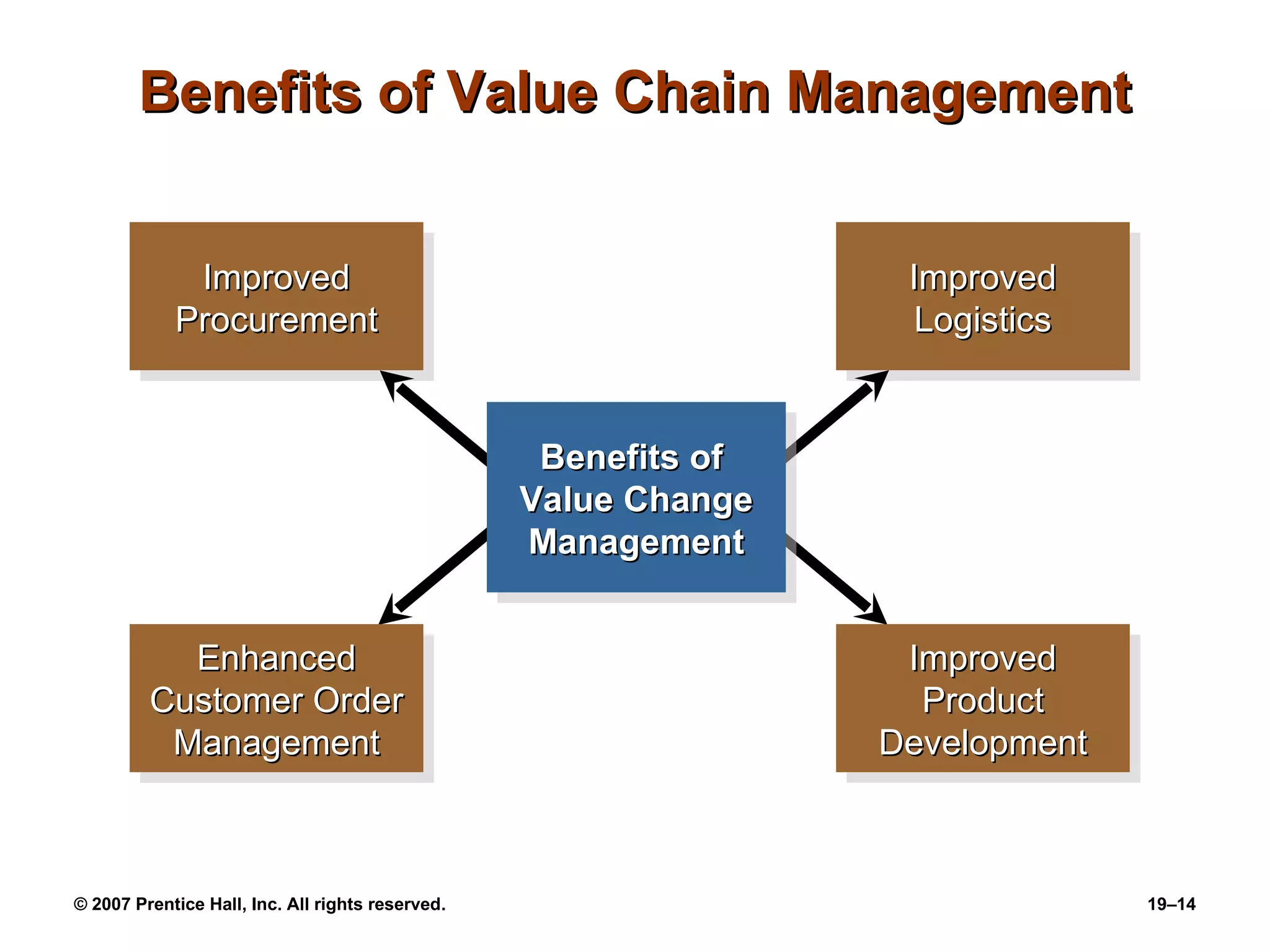 Benefits of Value Chain Management Improved Procurement Improved Logistics Enhanced Customer Order Management Improved Product Development Benefits of  Value Change Management 