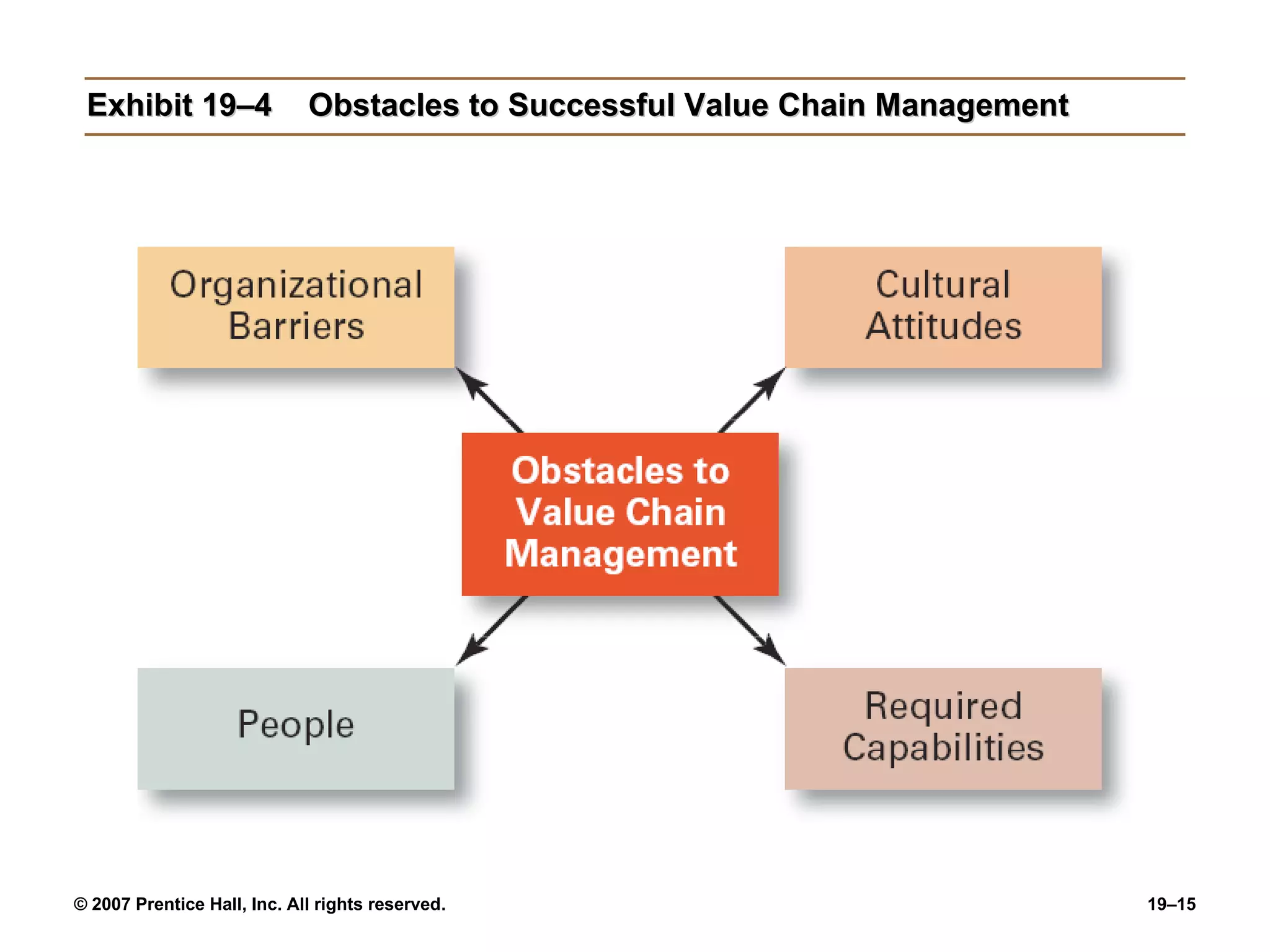 Exhibit 19–4 Obstacles to Successful Value Chain Management 