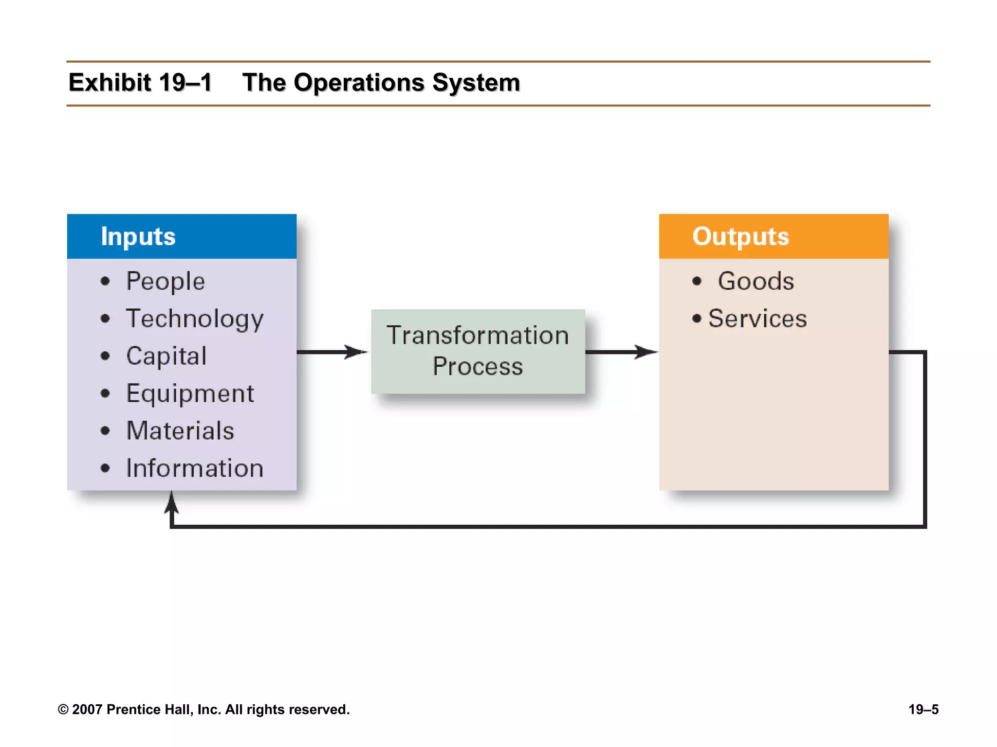 Exhibit 19–1 The Operations System 