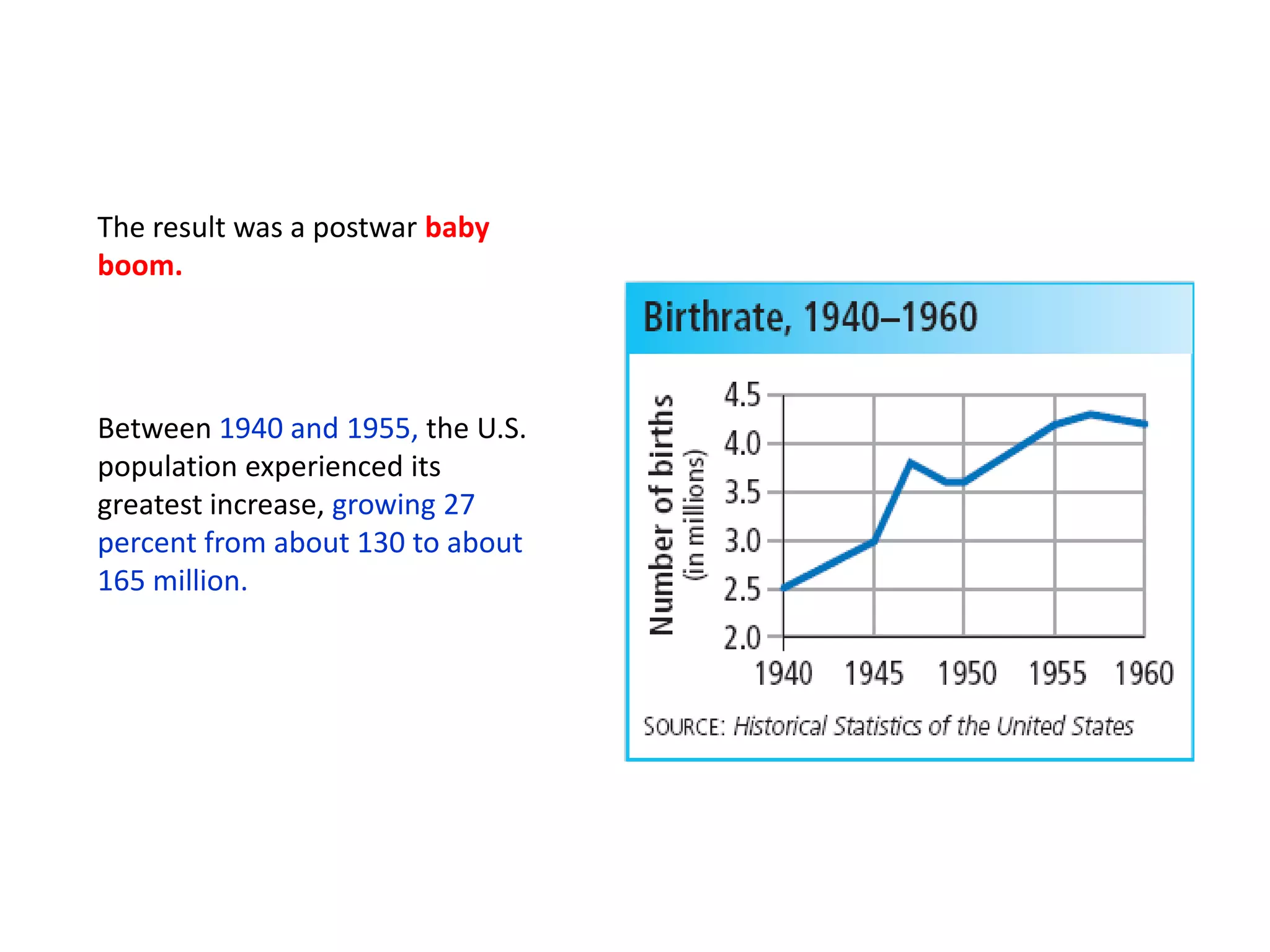 The result was a postwar baby
boom.

Between 1940 and 1955, the U.S.
population experienced its
greatest increase, growing 27
percent from about 130 to about
165 million.

 