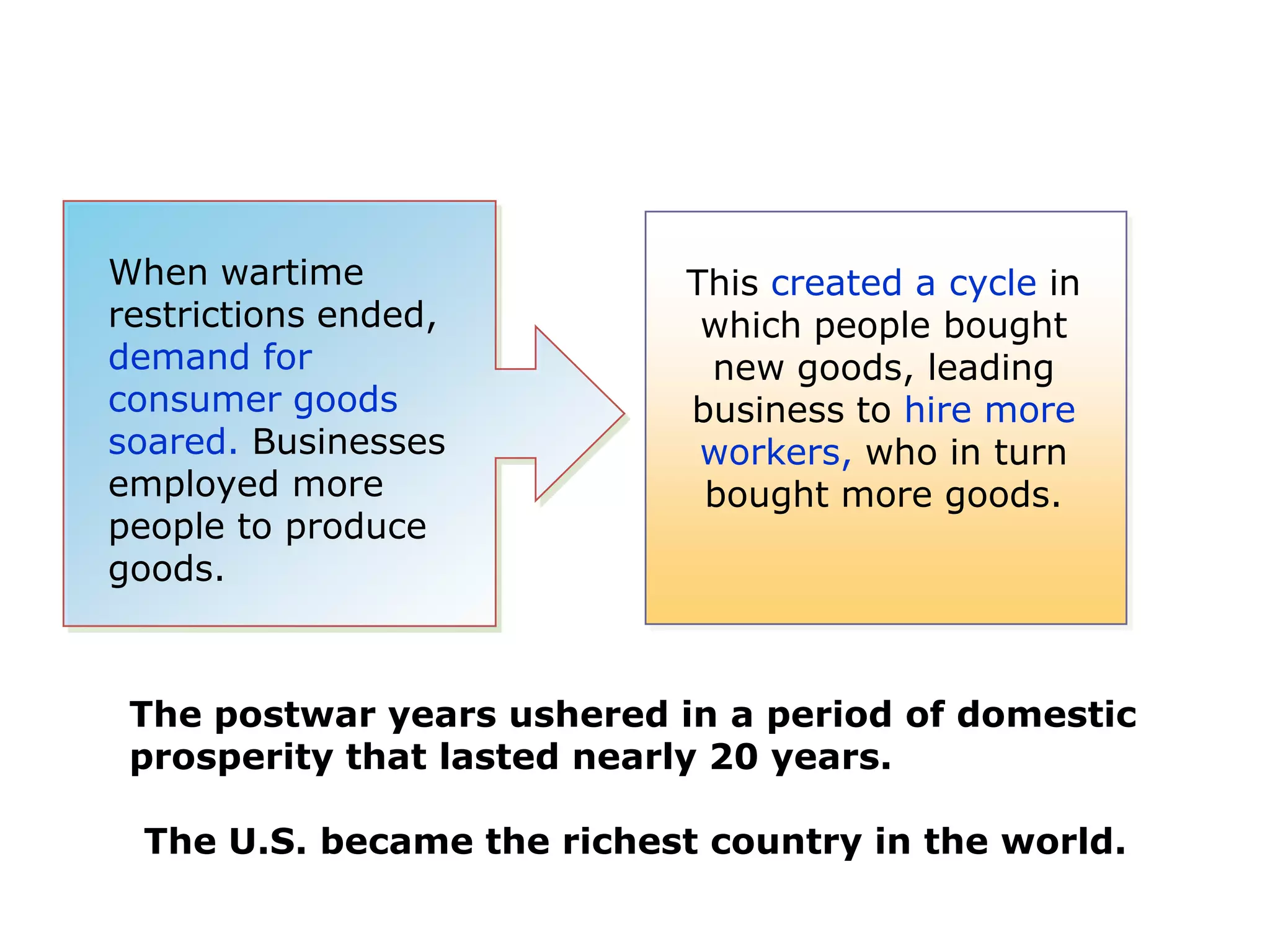 When wartime
restrictions ended,
demand for
consumer goods
soared. Businesses
employed more
people to produce
goods.

This created a cycle in
which people bought
new goods, leading
business to hire more
workers, who in turn
bought more goods.

The postwar years ushered in a period of domestic
prosperity that lasted nearly 20 years.
The U.S. became the richest country in the world.

 