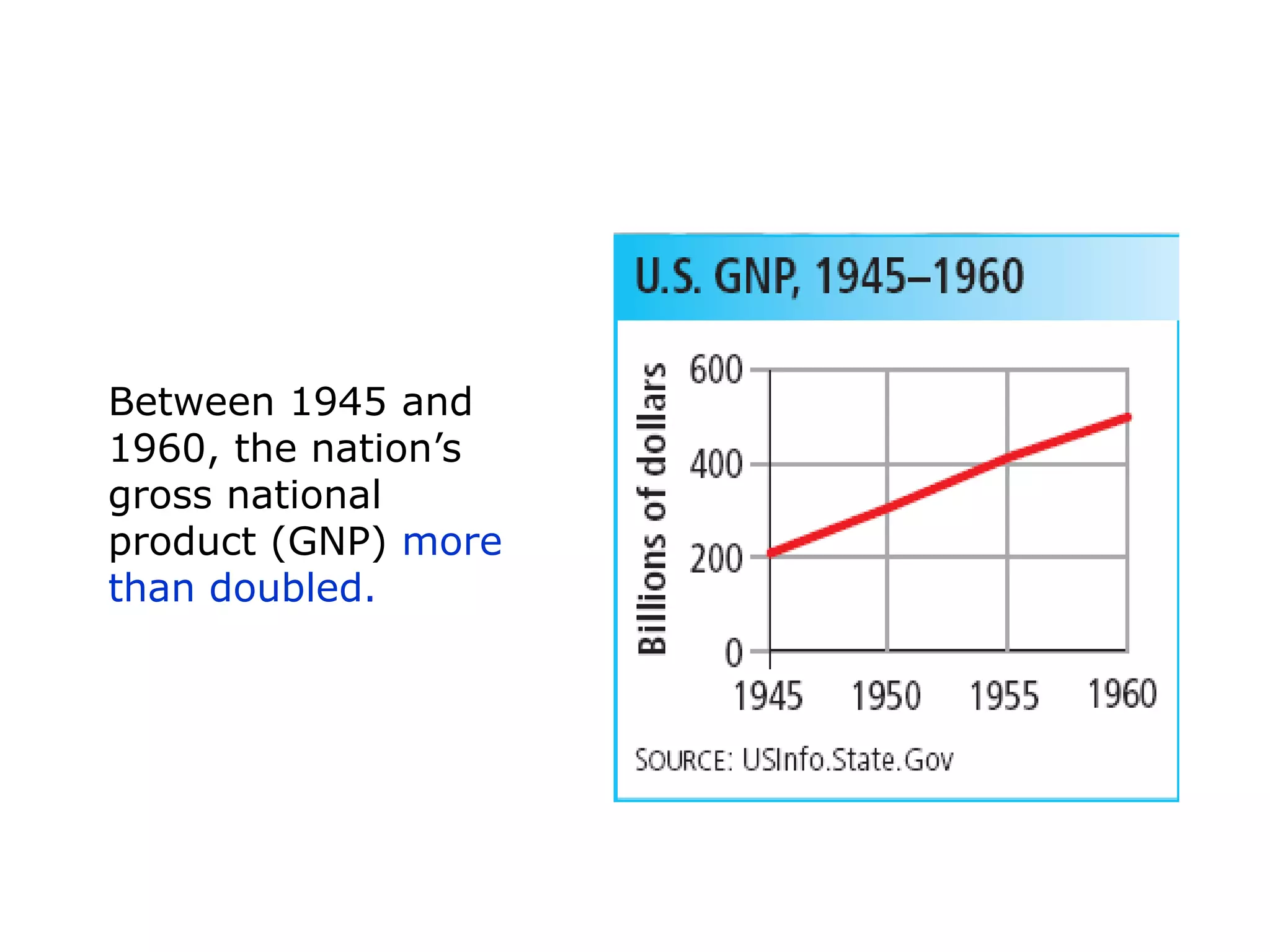 Between 1945 and
1960, the nation’s
gross national
product (GNP) more
than doubled.

 
