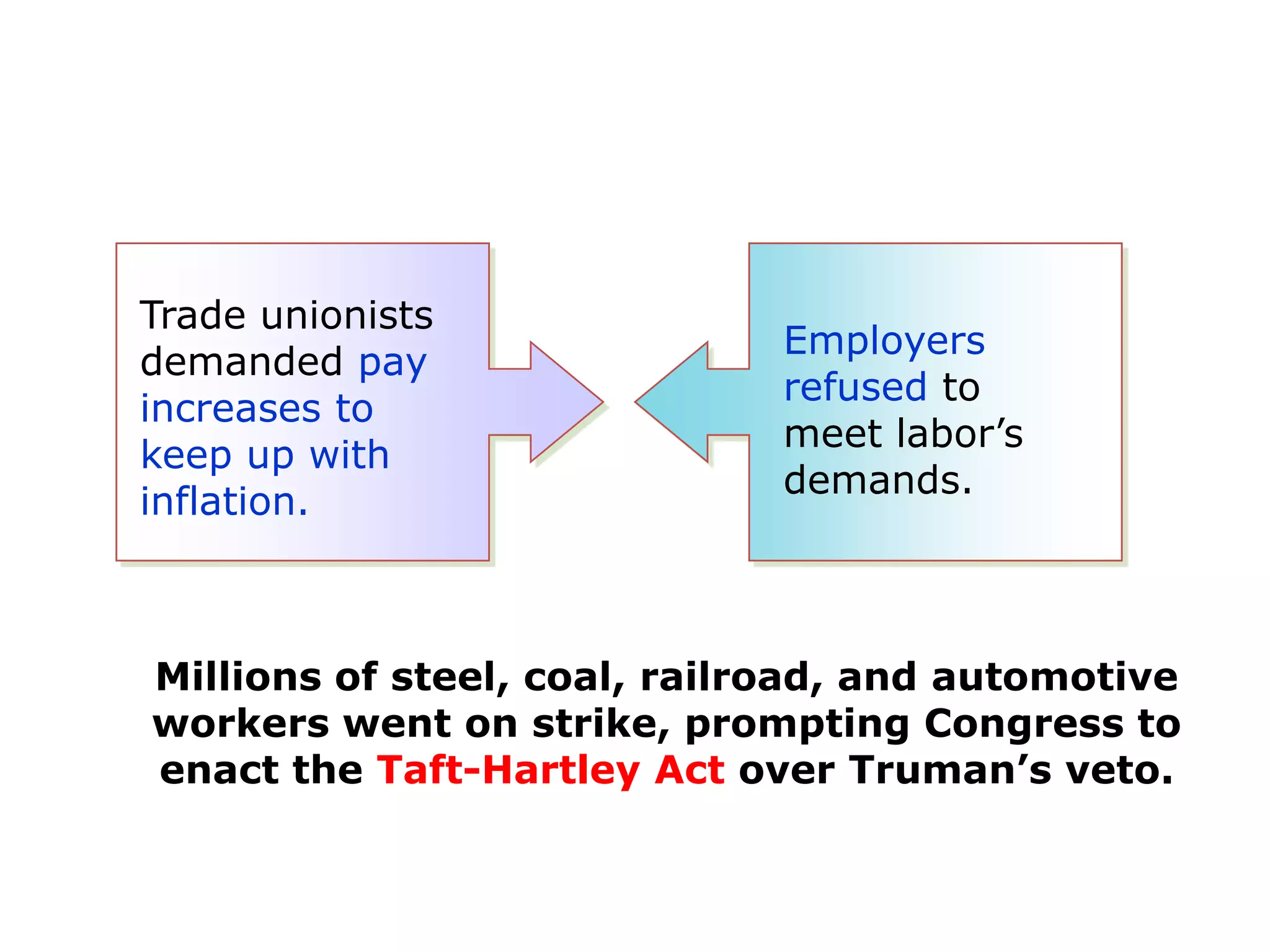 Trade unionists
demanded pay
increases to
keep up with
inflation.

Employers
refused to
meet labor’s
demands.

Millions of steel, coal, railroad, and automotive
workers went on strike, prompting Congress to
enact the Taft-Hartley Act over Truman’s veto.

 