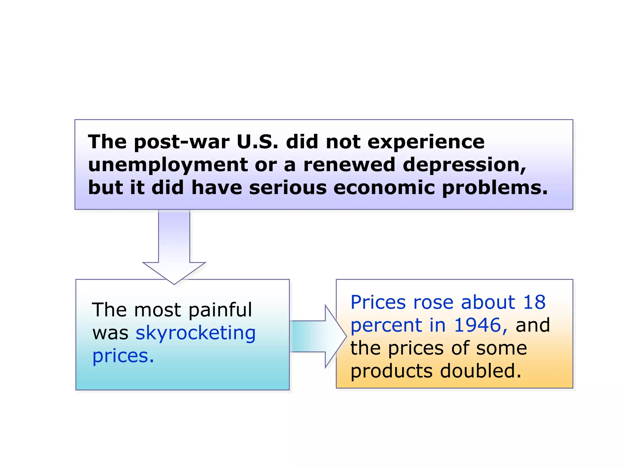 The post-war U.S. did not experience
unemployment or a renewed depression,
but it did have serious economic problems.

The most painful
was skyrocketing
prices.

Prices rose about 18
percent in 1946, and
the prices of some
products doubled.

 