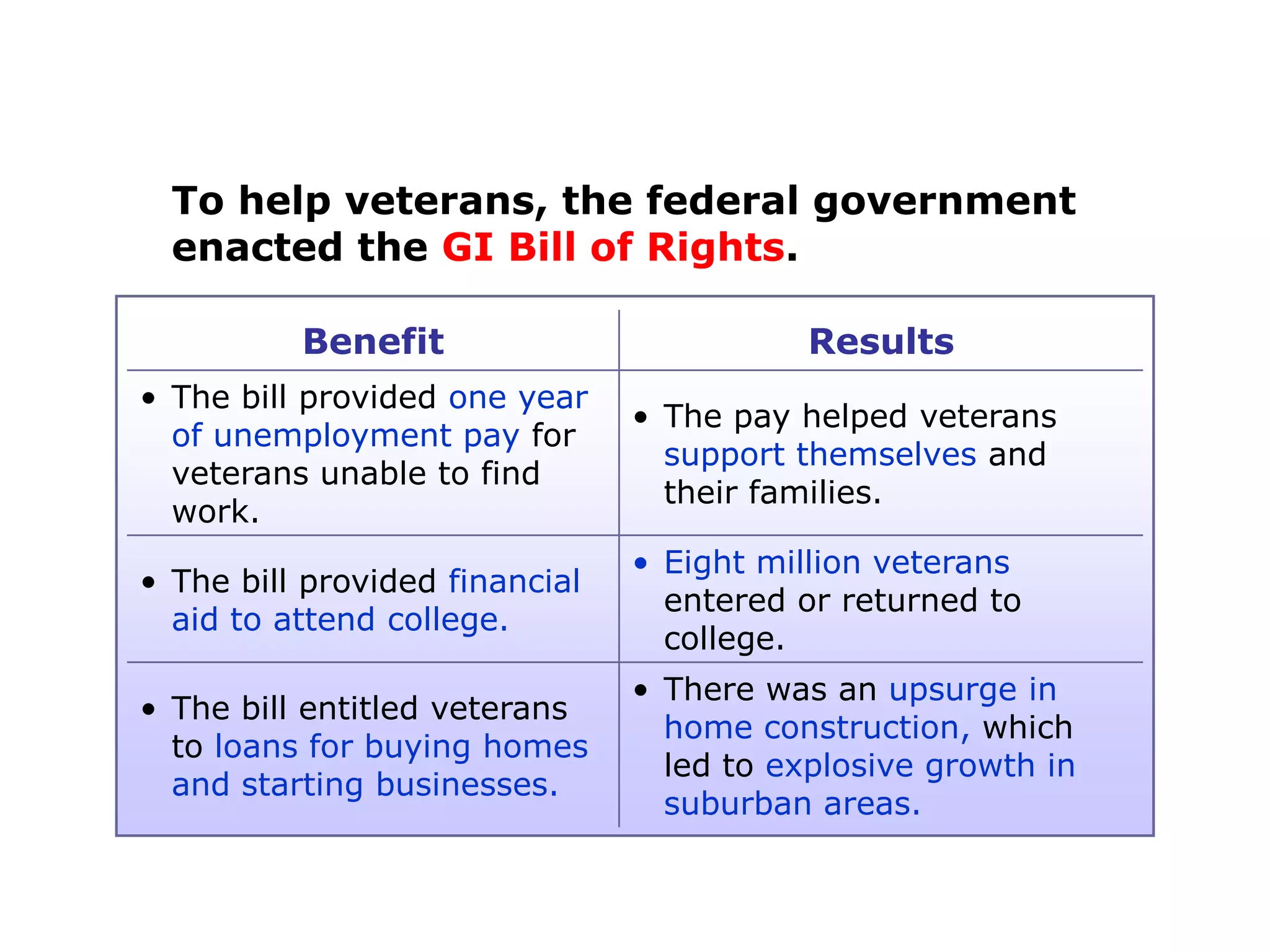 To help veterans, the federal government
enacted the GI Bill of Rights.
Benefit

Results

• The bill provided one year
of unemployment pay for
veterans unable to find
work.

• The pay helped veterans
support themselves and
their families.

• The bill provided financial
aid to attend college.

• Eight million veterans
entered or returned to
college.

• The bill entitled veterans
to loans for buying homes
and starting businesses.

• There was an upsurge in
home construction, which
led to explosive growth in
suburban areas.

 