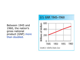 Between 1945 and
1960, the nation’s
gross national
product (GNP) more
than doubled.

 