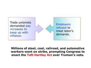 Trade unionists
demanded pay
increases to
keep up with
inflation.

Employers
refused to
meet labor’s
demands.

Millions of steel, coal, railroad, and automotive
workers went on strike, prompting Congress to
enact the Taft-Hartley Act over Truman’s veto.

 