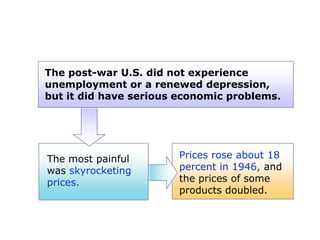 The post-war U.S. did not experience
unemployment or a renewed depression,
but it did have serious economic problems.

The most painful
was skyrocketing
prices.

Prices rose about 18
percent in 1946, and
the prices of some
products doubled.

 