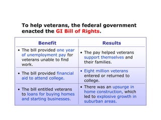 To help veterans, the federal government
enacted the GI Bill of Rights.
Benefit

Results

• The bill provided one year
of unemployment pay for
veterans unable to find
work.

• The pay helped veterans
support themselves and
their families.

• The bill provided financial
aid to attend college.

• Eight million veterans
entered or returned to
college.

• The bill entitled veterans
to loans for buying homes
and starting businesses.

• There was an upsurge in
home construction, which
led to explosive growth in
suburban areas.

 