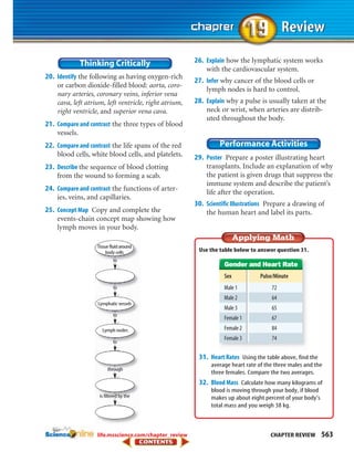 20. Identify the following as having oxygen-rich
or carbon dioxide-filled blood: aorta, coro-
nary arteries, coronary veins, inferior vena
cava, left atrium, left ventricle, right atrium,
right ventricle, and superior vena cava.
21. Compare and contrast the three types of blood
vessels.
22. Compare and contrast the life spans of the red
blood cells, white blood cells, and platelets.
23. Describe the sequence of blood clotting
from the wound to forming a scab.
24. Compare and contrast the functions of arter-
ies, veins, and capillaries.
25. Concept Map Copy and complete the
events-chain concept map showing how
lymph moves in your body.
26. Explain how the lymphatic system works
with the cardiovascular system.
27. Infer why cancer of the blood cells or
lymph nodes is hard to control.
28. Explain why a pulse is usually taken at the
neck or wrist, when arteries are distrib-
uted throughout the body.
29. Poster Prepare a poster illustrating heart
transplants. Include an explanation of why
the patient is given drugs that suppress the
immune system and describe the patient’s
life after the operation.
30. Scientific Illustrations Prepare a drawing of
the human heart and label its parts.
to
Tissuefluidaround
body cells
Lymphatic vessels
Lymph nodes
to
to
to
through
is filtered by the
Use the table below to answer question 31.
31. Heart Rates Using the table above, find the
average heart rate of the three males and the
three females. Compare the two averages.
32. Blood Mass Calculate how many kilograms of
blood is moving through your body, if blood
makes up about eight percent of your body’s
total mass and you weigh 38 kg.
Gender and Heart Rate
Sex Pulse/Minute
Male 1 72
Male 2 64
Male 3 65
Female 1 67
Female 2 84
Female 3 74
CHAPTER REVIEW 563life.msscience.com/chapter_review
423-CR-MSS05_GLS 8/16/04 10:04 AM Page 563
 