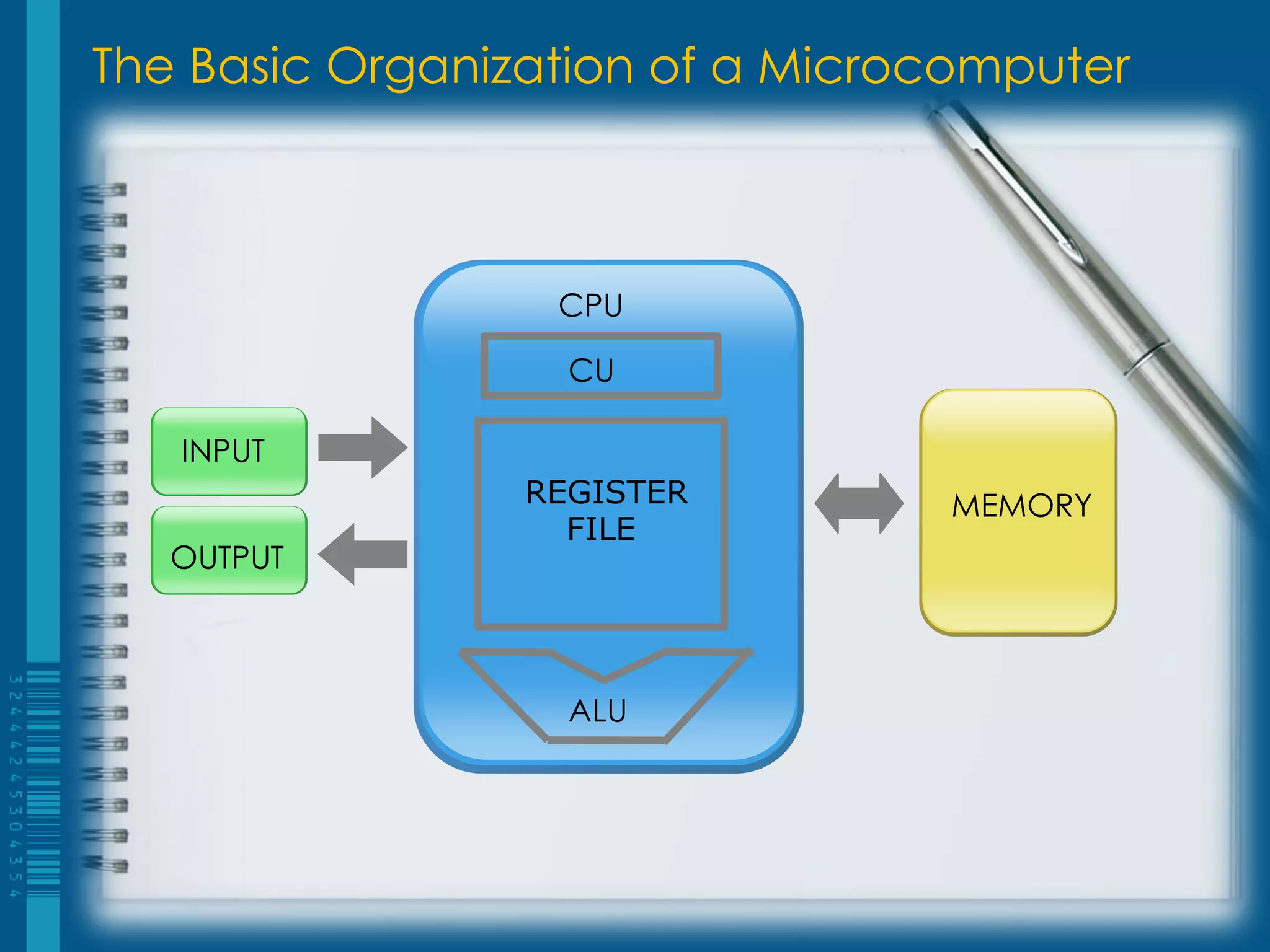 The Basic Organization of a Microcomputer
MEMORY
INPUT
OUTPUT
ALU
CPU
CU
REGISTER
FILE
 