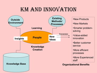 KM AND INNOVATION
                               Existing           •New Products
   Outside
                              Methods/
 Environment                                      •New Markets
                              Processes
                 Learning                         •Smarter problem-
                                                  solving
                                     Conversion
                                                  •Value-added
                  People     New
     Insights                                     innovation
                             Ideas
                                                  •Better customer
                 Knowledge                        service
                  Creation                        •More efficient
                                                  processes
                                                  •More Experienced
                                                  staff
Knowledge Base                          Organizational Benefits
 