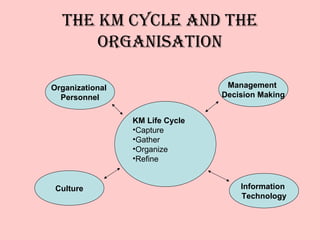 THE KM CYCLE AND THE
      ORGANISATION

Organizational                    Management
  Personnel                      Decision Making


                 KM Life Cycle
                 •Capture
                 •Gather
                 •Organize
                 •Refine


 Culture                             Information
                                     Technology
 