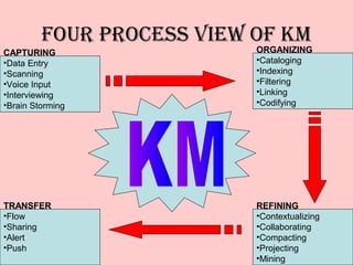 FOUR PROCESS VIEW OF KM
CAPTURING                  ORGANIZING
•Data Entry                •Cataloging
•Scanning                  •Indexing
•Voice Input               •Filtering
•Interviewing              •Linking
•Brain Storming            •Codifying




TRANSFER                   REFINING
•Flow                      •Contextualizing
•Sharing                   •Collaborating
•Alert                     •Compacting
•Push                      •Projecting
                           •Mining
 