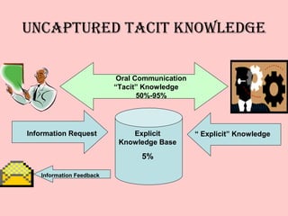 UNCAPTURED TACIT KNOWLEDGE

                           Oral Communication
                          “Tacit” Knowledge
                                 50%-95%




Information Request           Explicit          “ Explicit” Knowledge
                           Knowledge Base

                                 5%

   Information Feedback
 